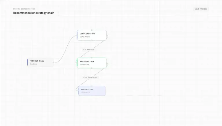 Blocks configured across product page, cart, and homepage